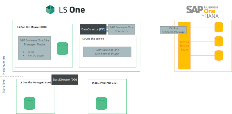 sap business one pos